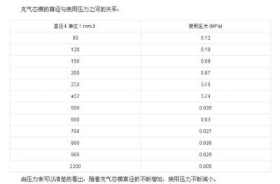 橡胶充气芯模 这种价格只敢卖一天