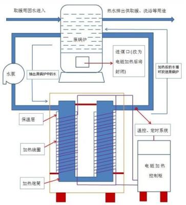 电磁采暖炉