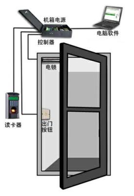 成都門禁公司安裝 電子門鎖 打卡機 監控