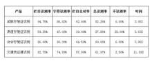 國(guó)內(nèi)四款行駛zheng識(shí)別軟件測(cè)試對(duì)比