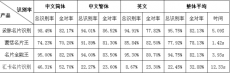 國(guó)內(nèi)四款全智能名片識(shí)別軟件測(cè)試PK