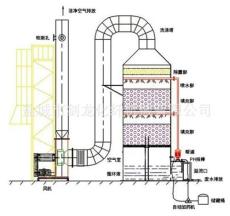 劍龍機械 廠家供應廢氣噴淋塔非標定制生產