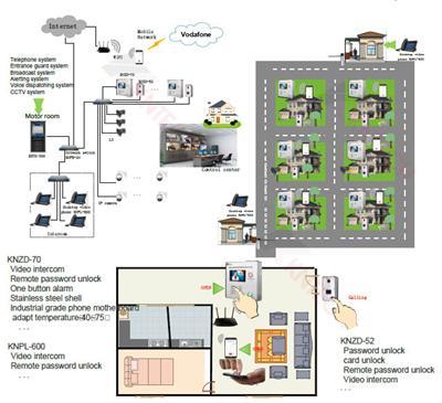 昆仑科技别墅小区门禁无线通信系统