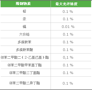 RoHS2.0检测标准及限值要求