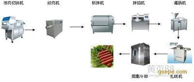 全自动香肠生产线多少钱一套 烤肠整套设备