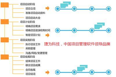 项目信息管理系统 研发项目过程管理