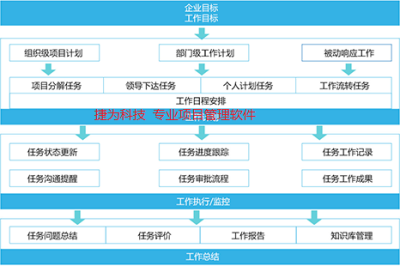 智能化集成管理系统 项目平台化管理系统