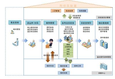 刑侦实验室管理系统