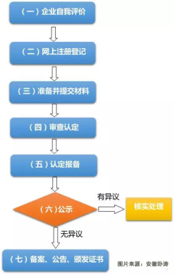 安徽高新技术企业认定流程是哪些