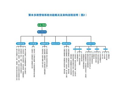 聚米多微源碼招商