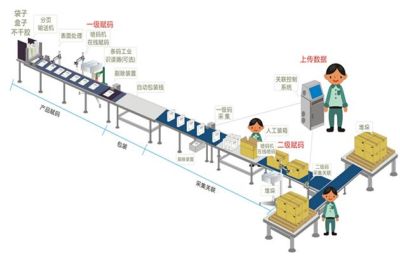 生产赋码关联系统