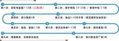 采矿设备进口清关具体操作流程