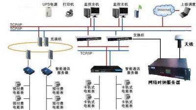 GPS卫星对时-NTP网络对时