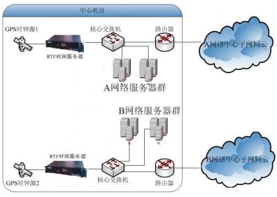 GPS衛(wèi)星對時-NTP網(wǎng)絡對時