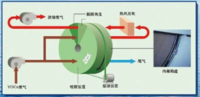 沸石转轮 低温等离子设备 有机废气处理设备