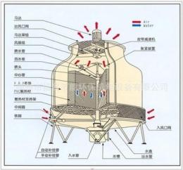 昆明市冷卻塔玻璃鋼冷卻水塔空調冷卻塔有什么用