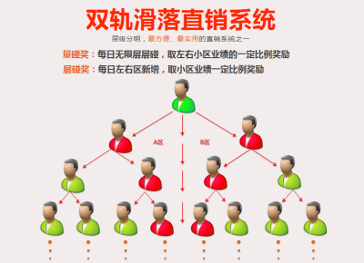 双轨直销分红软件