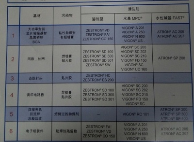 设备维护ZESTRON RC101工业电子清洗剂