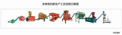 北京生物有机肥设备襄樊市有机肥设备中环国科环保设备查看