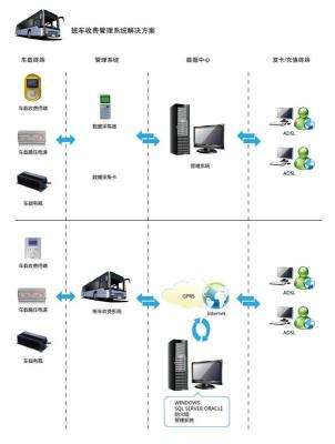 通勤车刷卡系统功能定制班车管理软件