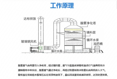 迁安工业废气酸雾净化塔厂家买家推荐