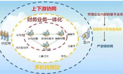 石家庄用友软件之企业信息化系统应用价值最