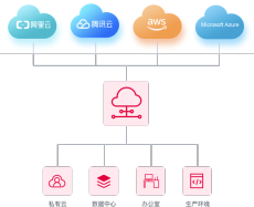 東莞云專線接入 企業(yè)云專線 SD-WAN互聯(lián)