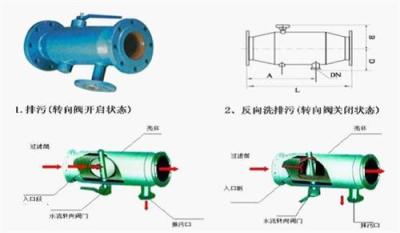 半自动冲洗过滤器（SZQ型工作原理