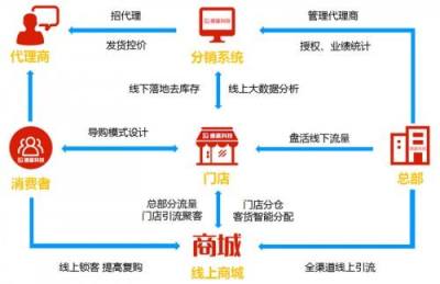 广州新零售拓客系统APP提供源码二次开发