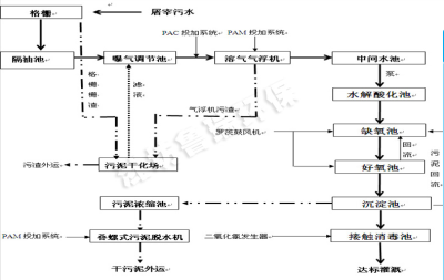 滨州污水处理设备/东营一体化污水处理设备