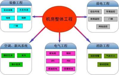 机房建设 澳诺