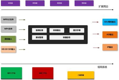 北京新维讯XUAP 广播级多通道自动播出系统