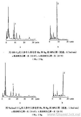 HPLC/MS