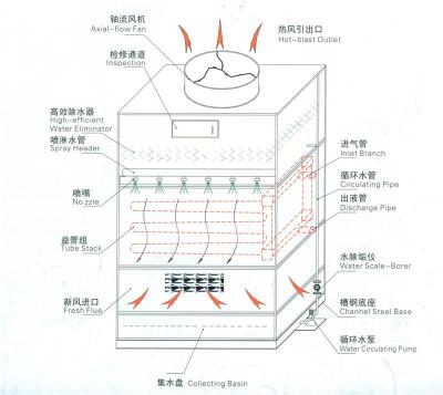 逆流闭式冷却塔厂家直销