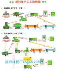 污泥有機肥生產線