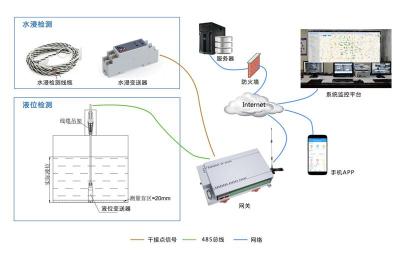 积水在线监测系统