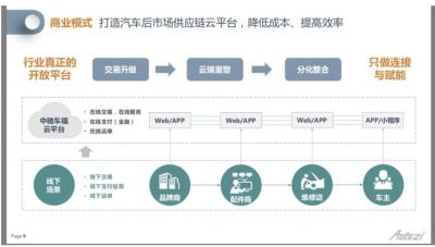 中驰车福 驷惠科技 共同打造汽车后市场