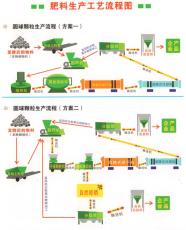 有機肥擠壓造粒設備