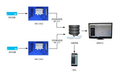 MN-CN1E远程无线液位监测仪
