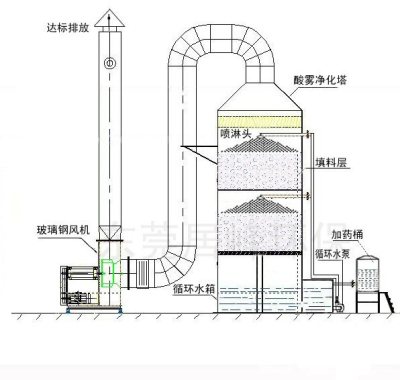 厂家直销PP喷淋塔酸碱废气处理设备洗涤塔