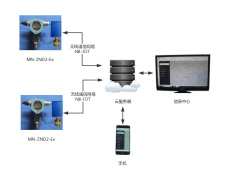 MN-ZND2/Ex防爆型遠(yuǎn)程無線壓力監(jiān)控系統(tǒng)