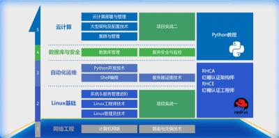 0基础-名师授课杭州达内Linux云计算