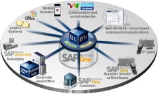 中小企业ERP软件价格 SAP ERP系统多少钱