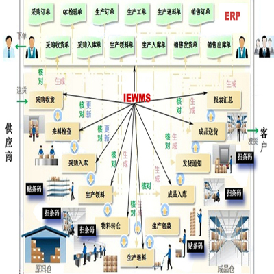 wms仓库自动化管理