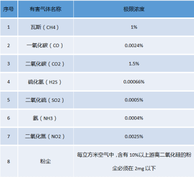 智慧工地-隧道环境在线监测系统在施工中的