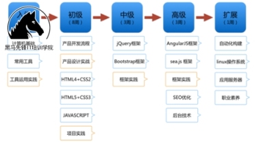 WEB前端开发自学起来累吗-黑马先锋IT培训学