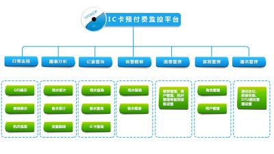 唐山市柳林自动化IC卡计费系统平台