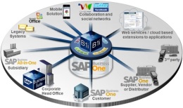 SAP ERP生产制造管理系统 选择沈阳达策