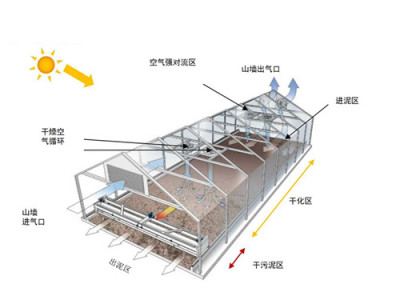 太阳能污泥干化制砖系统