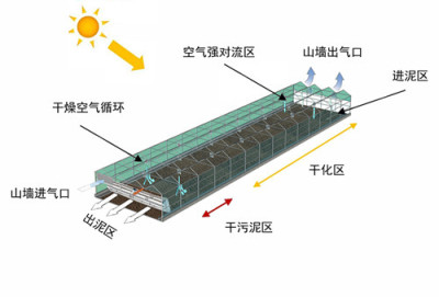 太阳能污泥烘干制纤维板系统
